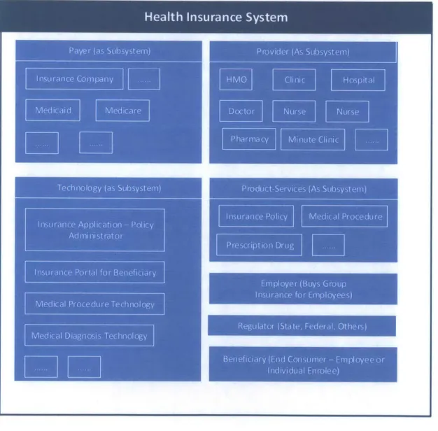 Figure 6:  Healthcare System with its elements as subsystem