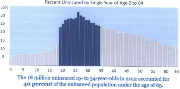 Figure 10:  Percentage Uninsured by Single Year cfAge  0 to  6410