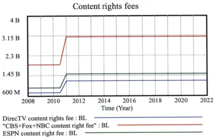 Figure  4.10:  Model  output:  NFL  content rights revenue  split between  sources.