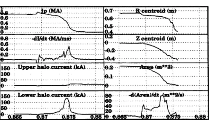 Figure  2-  Evolution  of  plasma current,  upper  and  lower  halo  currents,  etc.  for  the disruption  shown  in  Fig