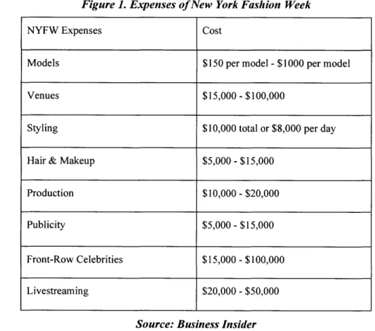 Figure 1.  Expenses  of New  York  Fashion Week