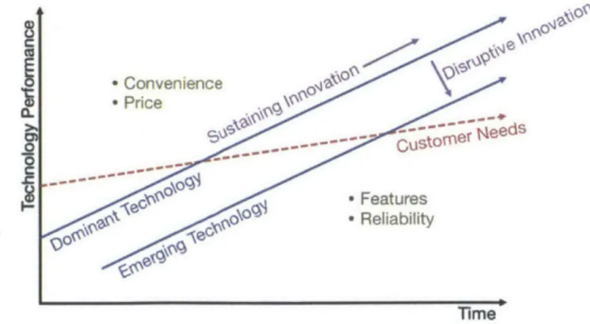 Figure  2-1:  Technology  improvement  and  disruption  [8]