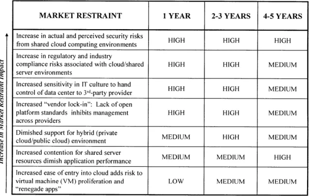 Table  2:  Cloud  Computing  Market Restraints,  2009-2014 (Source:  Frost  &amp; Sullivan) From  Table  2,  security,  compliance,  and  control  are  the  dominant  market restraints  in  cloud  computing