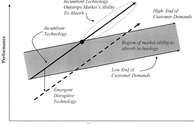 Figure  3:  The  Disruptive  Technology Time