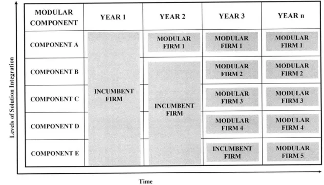 Figure  4:  Ecosystem  Models  for Fully-Integrated  and Modular Organizations