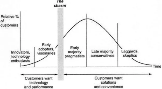 Figure  5:  Chasm-Early  Adopters  and Early  Majority  (Source:  Geoffrey  Moore)