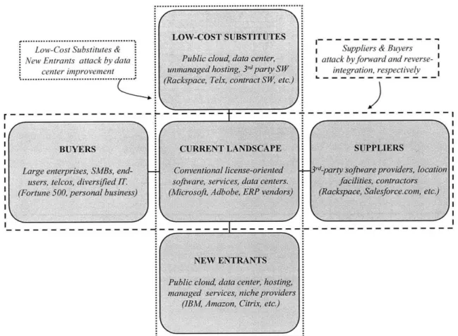 Figure  6:  Porter's Five  Competitive  Forces  for Inception of Cloud Computing