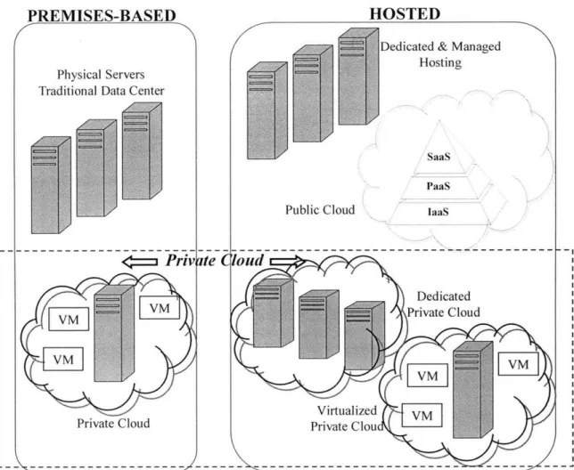 Figure  7:  Public  and Private  Clouds  in Premise-Based  and  Hosted  Environments