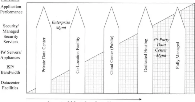 Figure  8:  Data  Centers  and Dependency on  Enterprise  and 3rd  Party Management