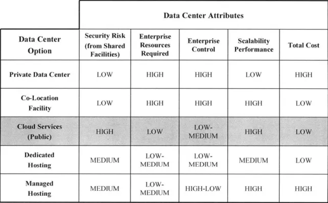 Table  3:  Data Center  Choice  Points