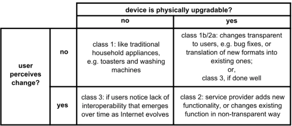 Fig 1 Internet appliance taxonomy. 