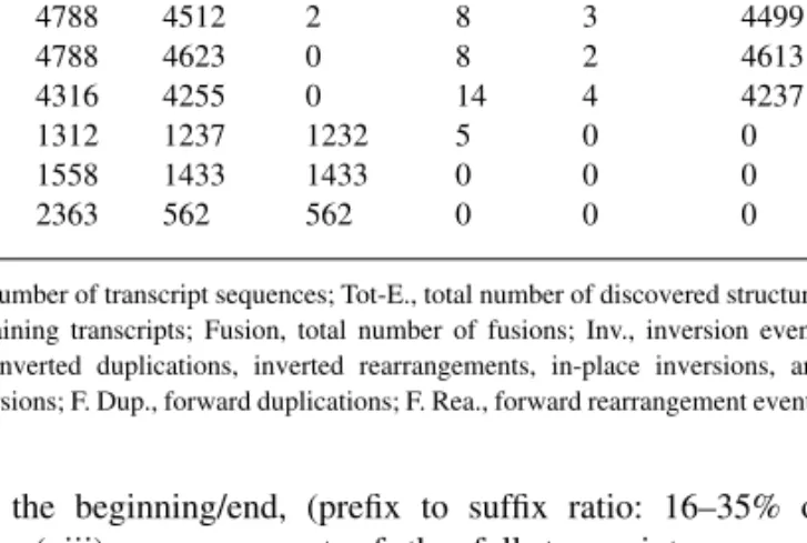 Table 2. The number of structural alterations detected by Dissect for the simulation datasets