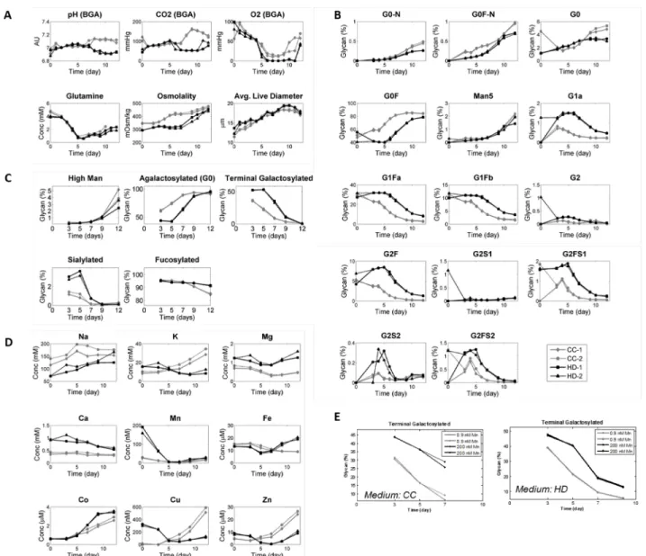 Figure S1. Glycoforms attached to monoclonal antibodies produced in CHO fed-batch processes  vary with time, and their relative levels could be affected by media components, Related to Figure  2