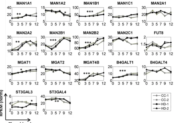 Figure S5. Transcript levels of several glycosylation related enzymes vary significantly with time,  Related to Figure 5