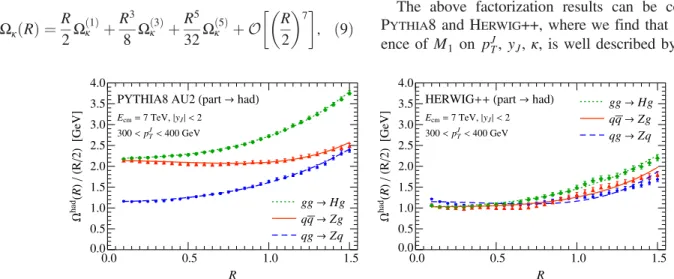 FIG. 2 (color online). The R dependence of Ω had κ ðRÞ extracted from M 1 in P YTHIA 8 (left panel) and H ERWIG ++ (right panel), shown as dots, triangles, and squares for different channels