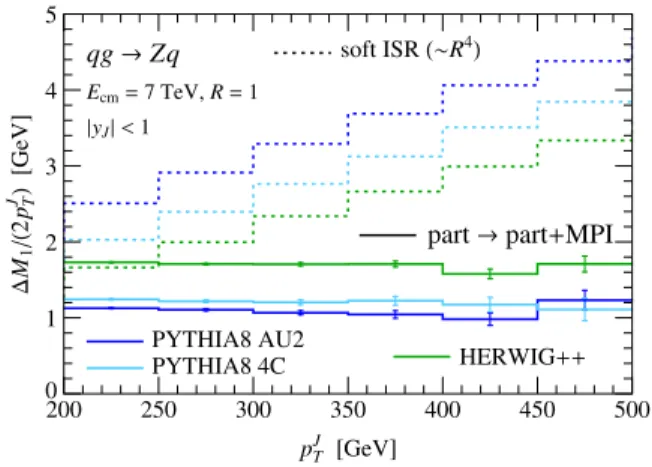 FIG. 4 (color online). p J T dependence of the ∼ R 4 contributions to the jet mass moment in P YTHIA 8 and H ERWIG ++ from MPI (solid lines from ϒ MPI ), and soft ISR [dashed lines from c κ 4 in Eq