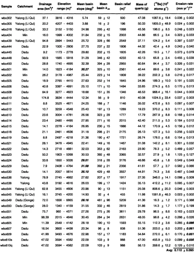 Table  I  -- Basin characteristics and cosmogenic erosion  rate  data
