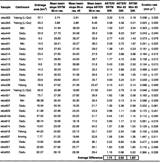 Table  2 - Comparison  of Mean  Basin Slope Values