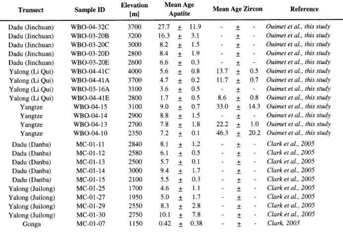 Table 4  : (U-Th)/He  Mean  Ages