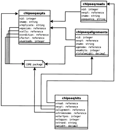 Figure  2-4:  CHIPSEQ  relational  schema  for  the  GSE  System