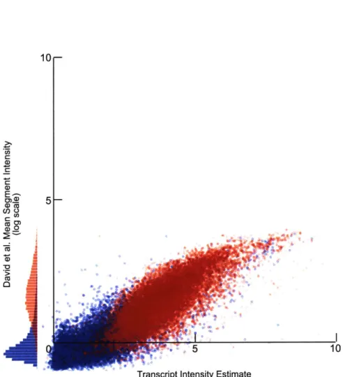 Figure  3-7:  Relative  Intensity  Comparison:  David  et  al.