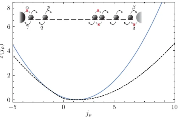 FIG. 3. ASEP current fluctuations: the total current rate function Iðj ρ Þ (black dashed) is bounded by I WLR ðj ρ Þ (blue) for the L ¼ 15 ASEP