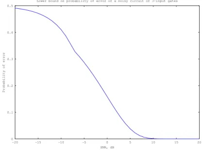 Figure 4: Lower bound of probability of erroneous computation (144) versus signal-to-noise ratio for k = 3.