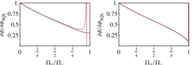 FIG. 2 (color online). Phase sensitivity of the dark state j c spin i. Exact numerical solution (solid blue curve) and  mean-field approximation (dashed red curve) for N ¼ 10 (left) and N ¼ 100 (right) atoms