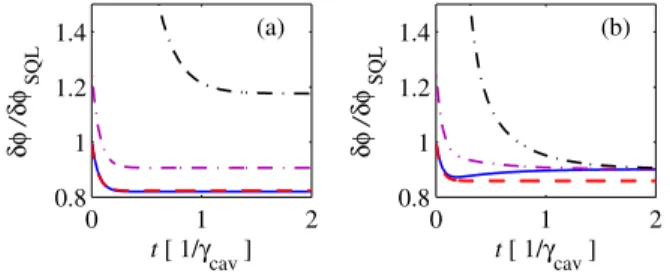 FIG. 3 (color online). Time evolution of the phase sensitivity for N ¼ 10 spins and   = þ ¼ 0:2