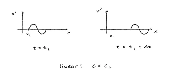 Fig.  1-1  Linear  versus  nonlinear  waves.  In  the  absence  of  dissipation, the  linear  wave  never  changes  shape  (except  in  an  amplitude scale  due  to  geometric  spreading),  while  nonlinear  waves always  change  shape  as  they  travel.