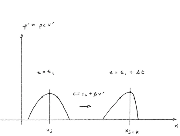 Fig.  1-2  Phenomenological  Approach.  In  this  approach,  the  wave  is discretized  by  points,  xj,  and  each  point  moves  on  the  x-axis  at  a different  propagation  phase  speed  determined  by  cj  =  c  +  vj, where  vj  is  the  local  acou
