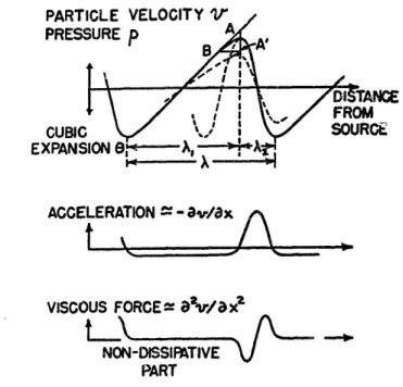 FIG.  1.  Pressure,  elastic  force, and  frictional  force  in  a  plane wave traveling  along Ox