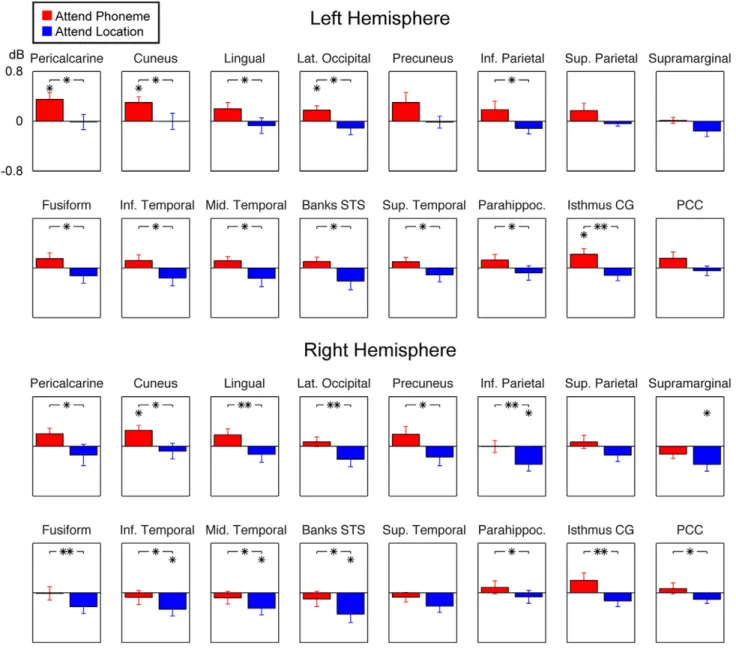 Figure 4. Regions-of-interest (ROI) analyses of alpha activity. The figure shows 10 6 base-10 logarithm normalized ROI alpha power estimates during Attend Phoneme and Attend Location conditions, relative to the Passive condition