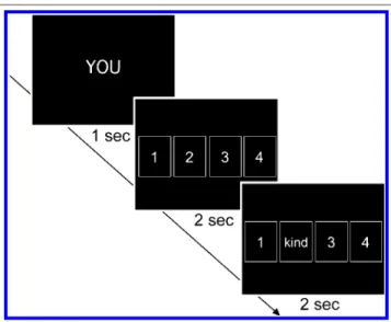 Figure 1. A schematic diagram of trials from the agentic self task.