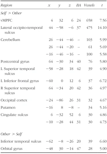 Table 1. Proportion of “ Old ” Responses by Trial Type during the Recognition Tests in Experiments 1 and 2