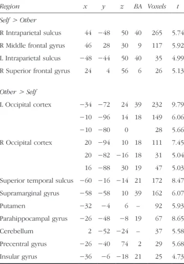 Table 3. Peak Voxel, Brodmann ʼ s Area, and Number of Voxels for Brain Regions Obtained from the Random-effects Contrast of Self and Other Trials on the Agentic Self-reference Task, p &lt; .05, Corrected (Experiment 1)