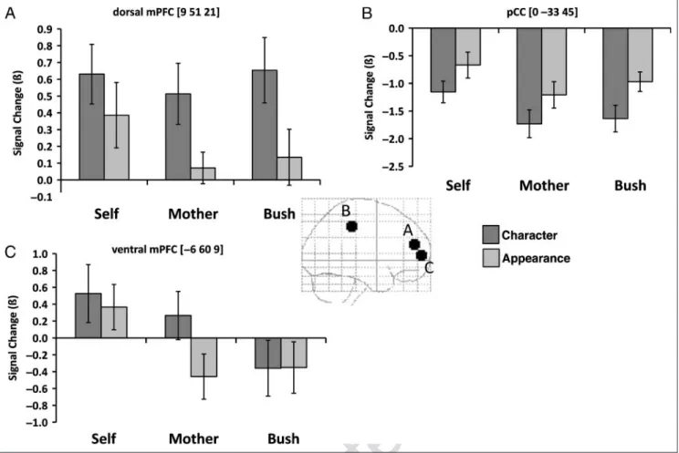 Figure 2. Different patterns of activation when people thought about character or appearance in regards to themselves, their mothers, or President Bush