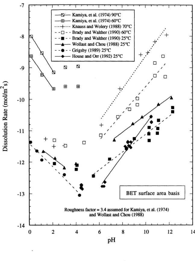 Figure 21 The effect of pH on the dissolution rate of quartz.