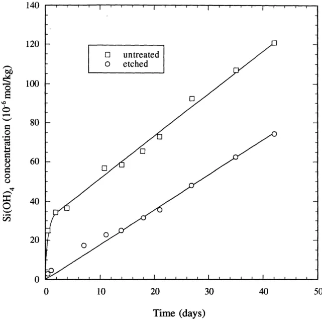 Figure 22 Effect of surface chendcal etching on the dissolution behavior of albite (data from Holdren and Berner  1979) using 5% HF  009  N H2SO4 for 20 minutes).
