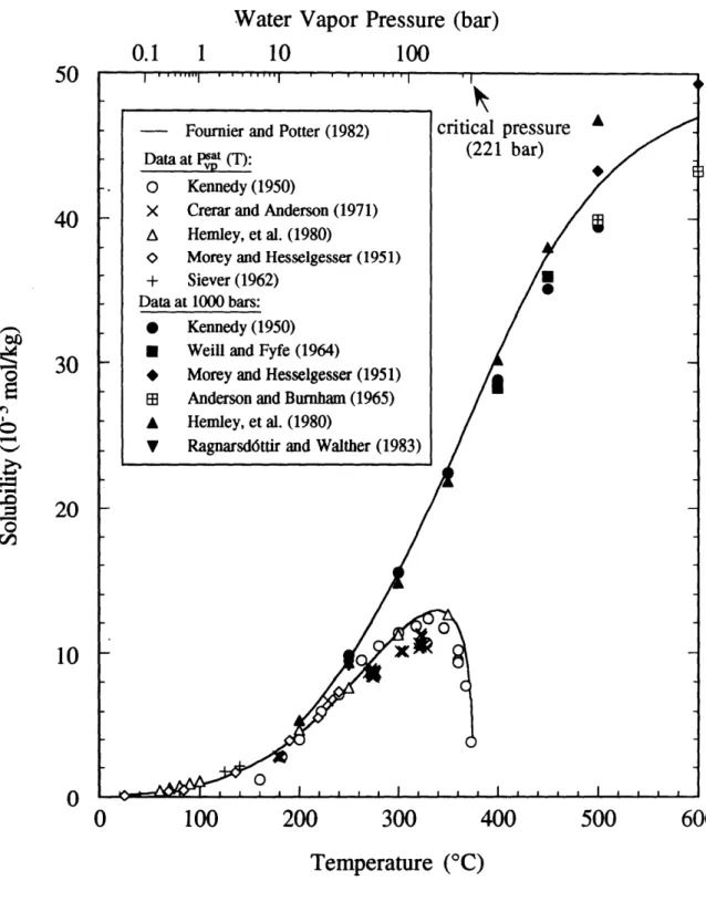Figure 23 Solubility of quartz  in pure water at the saturated  solution vapor pressure  and at  1000 bar.