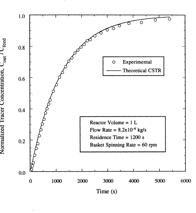 Figure 49 Tracer  study of residence time distribution in Spinning Basket reactor (present study).