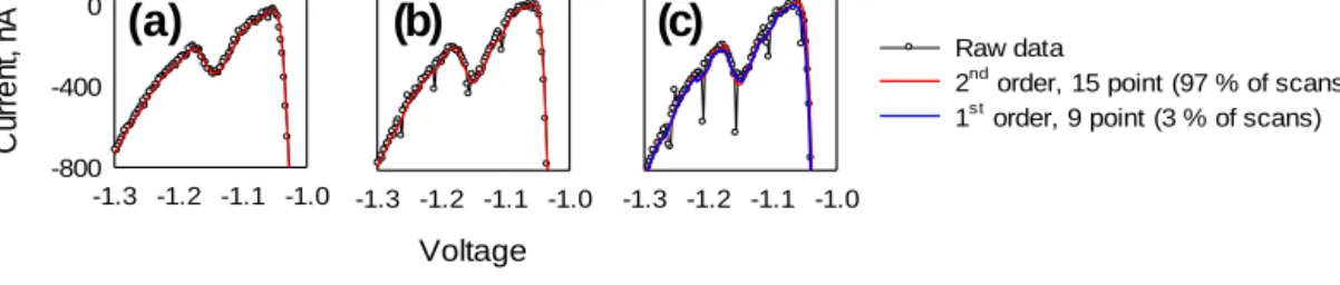 Figure 2. Signal processing of voltammetry scans. Varying instrumental noise imprinted negative current excursions during measurement and necessitated data smoothing to correctly measure the Co(DMG) 2 reduction peak at − 1.15 V