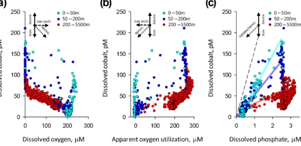Figure 5. Coupling between dissolved cobalt with O 2 (a), AOU (b), and PO 4 (c). Below 200 m (red circles), dCo shows a decreasing linear trend with dissolved oxygen that is obscured upon conversion of O 2 to apparent oxygen utilization, AOU, and a weak re