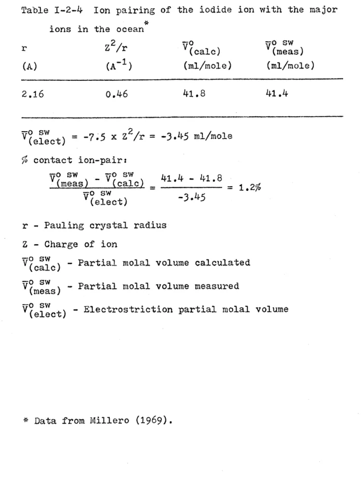 Table  1-2-4  Ion  pairing of  the  iodide  ion with the  major ions  in the  ocean