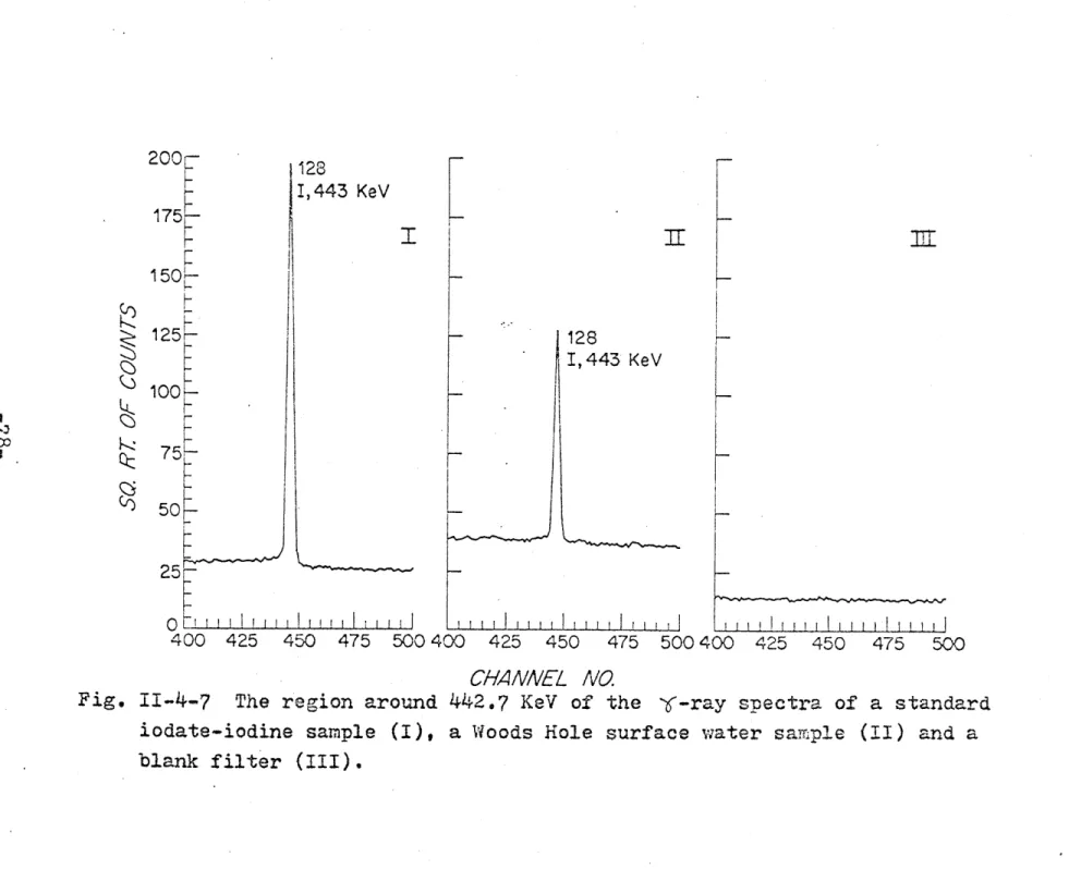 Fig. 11-4-7  The region around 442.7 KeV  of  the  Y-ray spectra of  a standard iodate-iodine  sample  (I),  a  Woods  Hole  surface  water  sample  (II)  and  a blank  filter  (III).