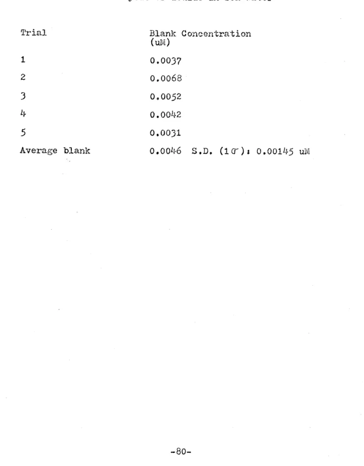 Table  II-4-2  Reagent  blank  of  the  instrumental  neutron activation  analysis  of  iodide  in  sea  water