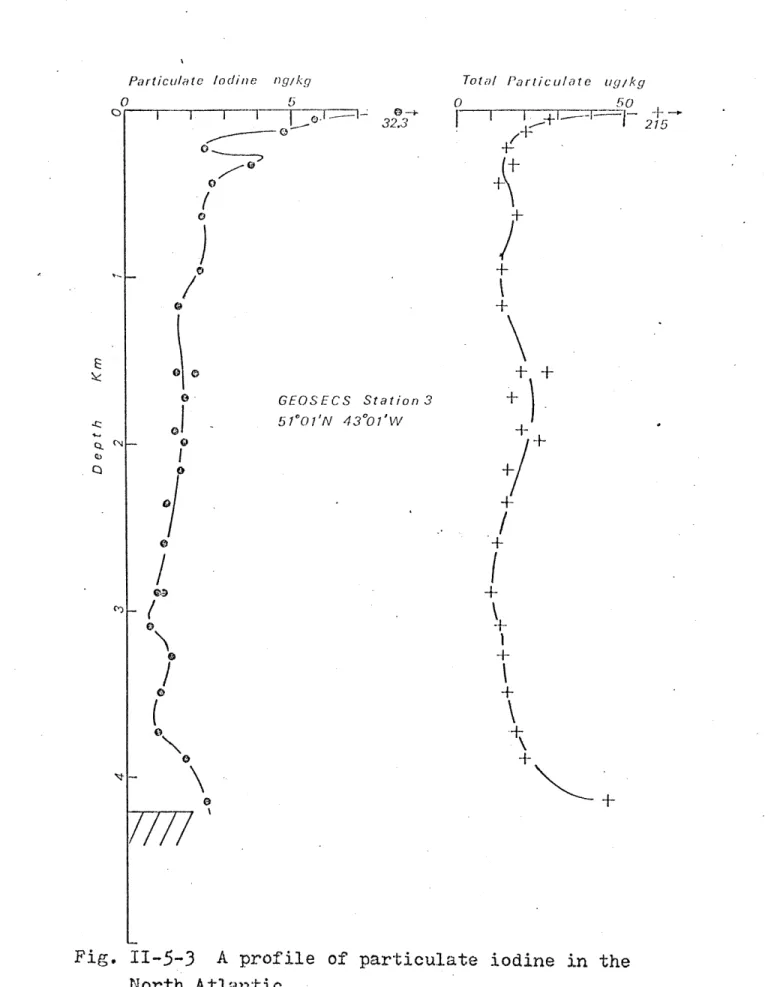 Fig. II-5-3  A profile  of  particulate  iodine  in  the North Atlantic.