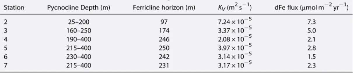 Table 2. Vertical Diffusive Fluxes of Dissolved Fe Through the Ferricline