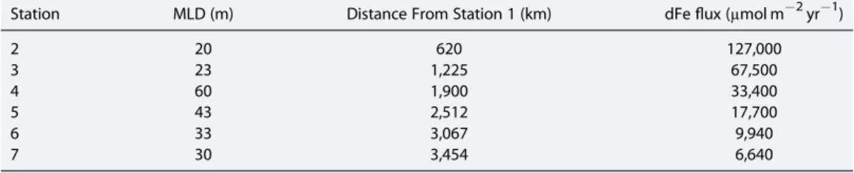 Table 3. Horizontal Turbulent Fluxes of Dissolved Fe Between the Base of the Mixed Layer (MLD) and 250 m Depth (Top of the Ferricline) a