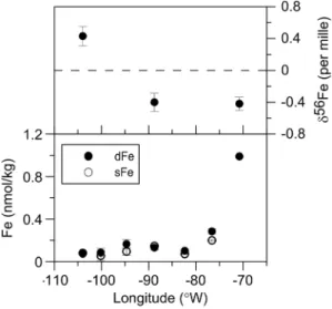 Figure 8. (top and bottom) Dissolved Fe concentrations, size partitioning into soluble/colloidal fractions, and Fe isotope ratios in the surface mixed layer